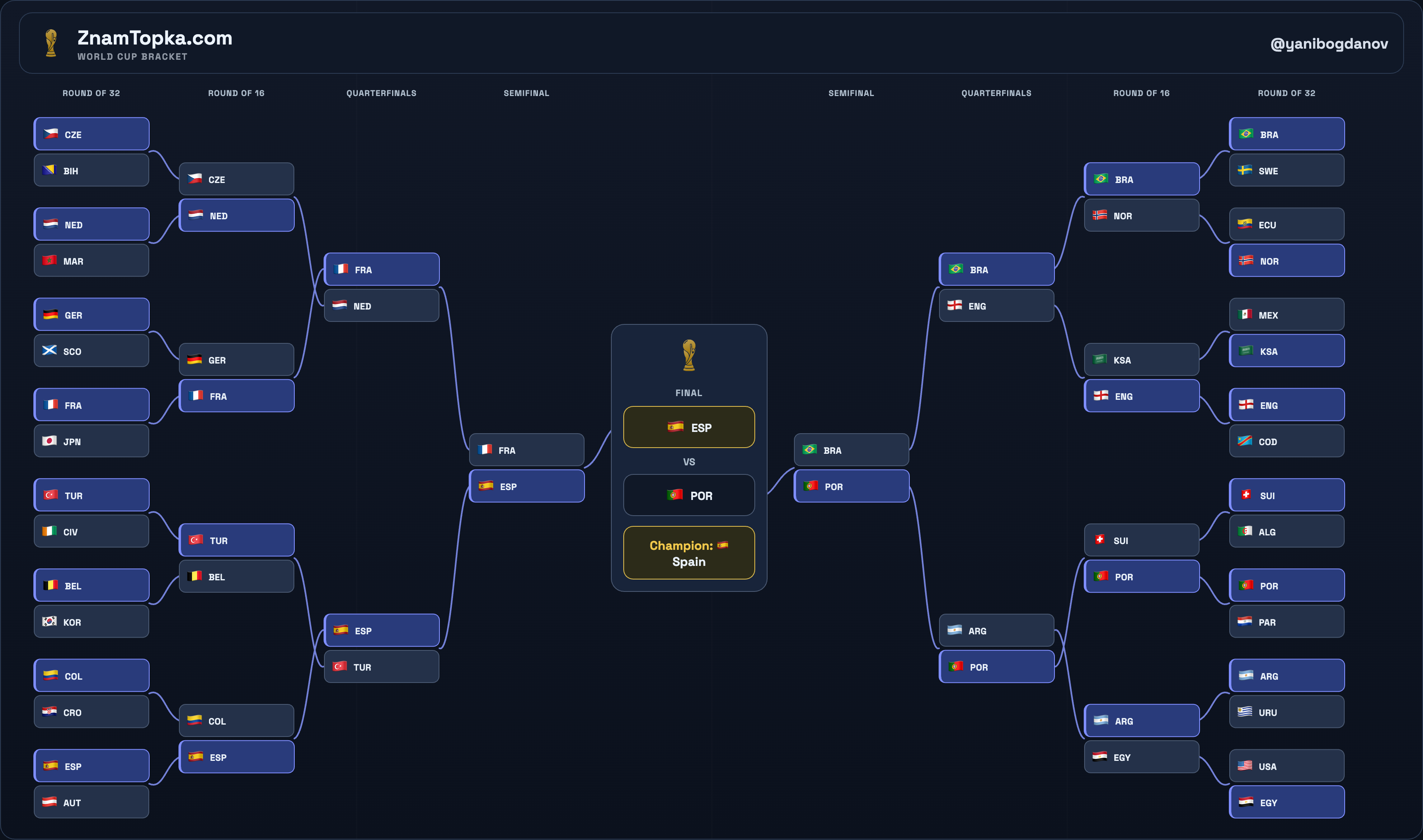World Cup bracket prediction